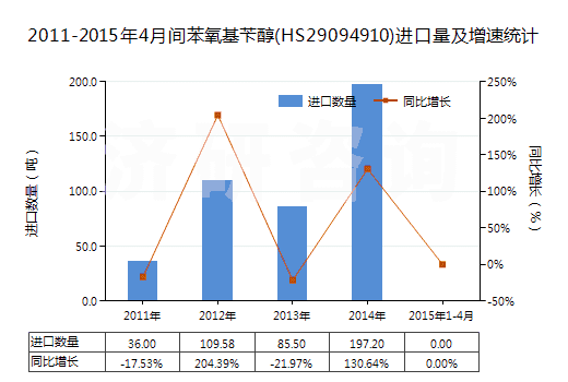 2011-2015年4月間苯氧基芐醇(HS29094910)進(jìn)口量及增速統(tǒng)計(jì) 2011-2015年4月間苯氧基芐醇(HS29094910)進(jìn)口量及增速統(tǒng)計(jì)